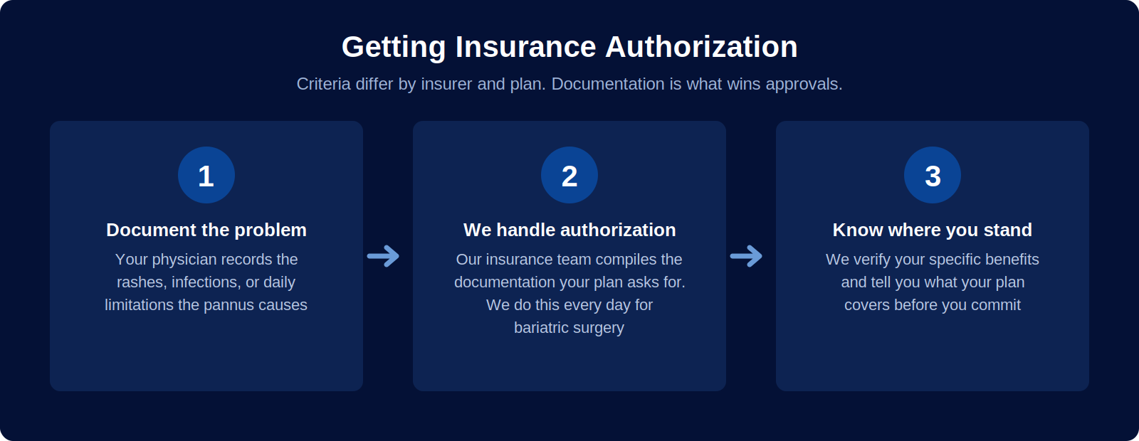 Three steps to insurance authorization for panniculectomy at West Medical: document the problem with your physician, our team handles authorization, know where you stand
