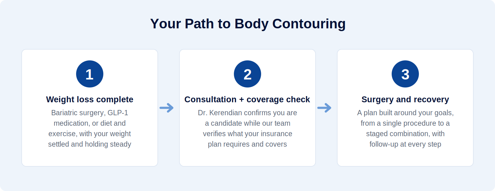 Three step path to body contouring at West Medical: complete weight loss, consultation with insurance coverage check, then surgery and recovery