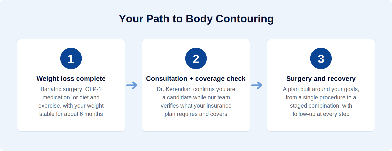 Three step path to body contouring at West Medical: complete weight loss, consultation with insurance coverage check, then surgery and recovery