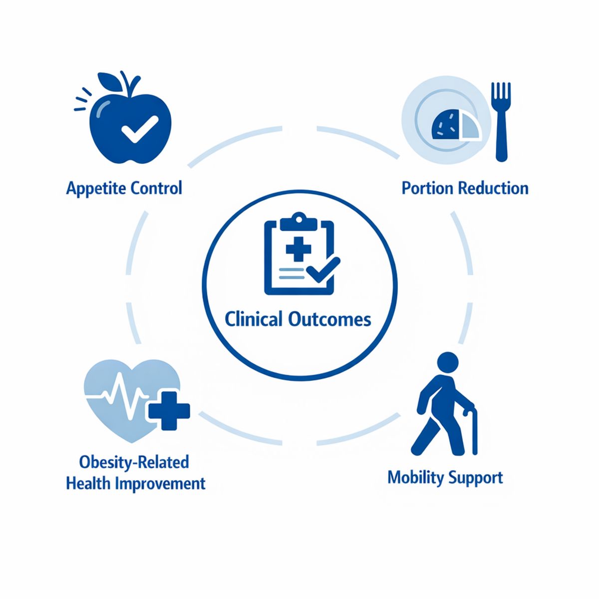 Radial icon grid showing four clinical benefit categories for obesity treatment.