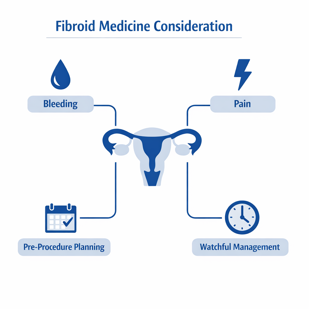 Decision-tree infographic for fibroid medicine options: bleeding, pain, planning, or watchful management.