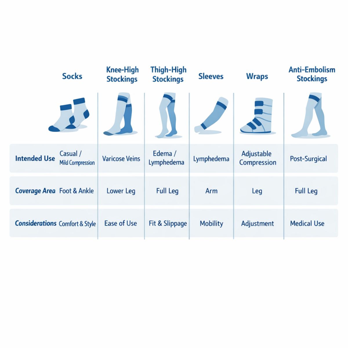 Infographic comparing types of compression garments and their uses.