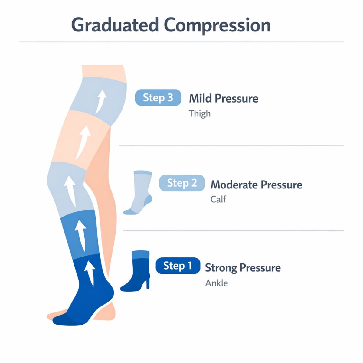 Infographic showing graduated compression from ankle upward with circulation arrows and garment icons.