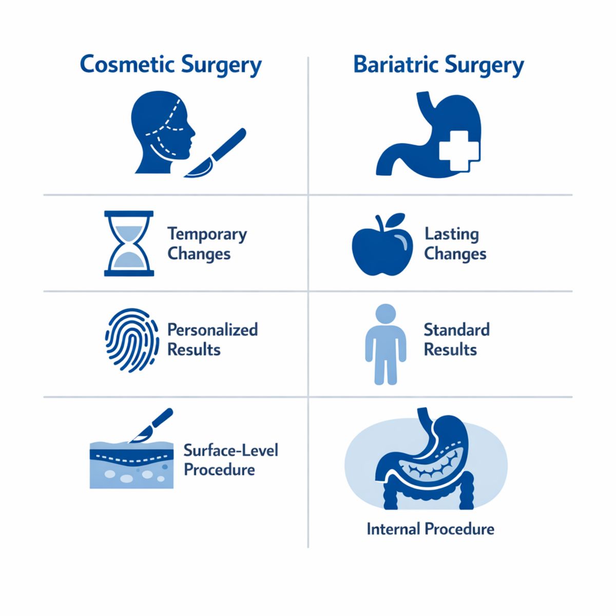 Infographic comparing cosmetic and bariatric surgery with icons for procedures, lifestyle change permanence, and