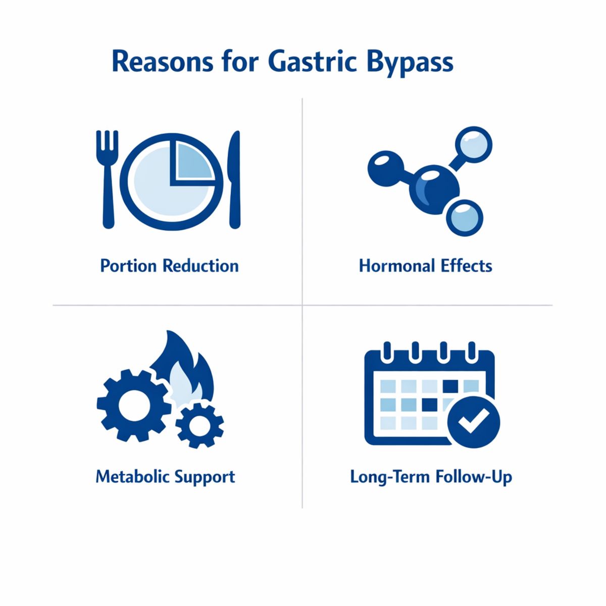 Infographic showing four key reasons for gastric bypass with medical icons in a grid.