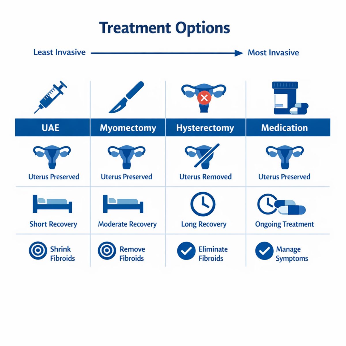 Infographic comparing UAE, myomectomy, hysterectomy, and medication management by key treatment factors.