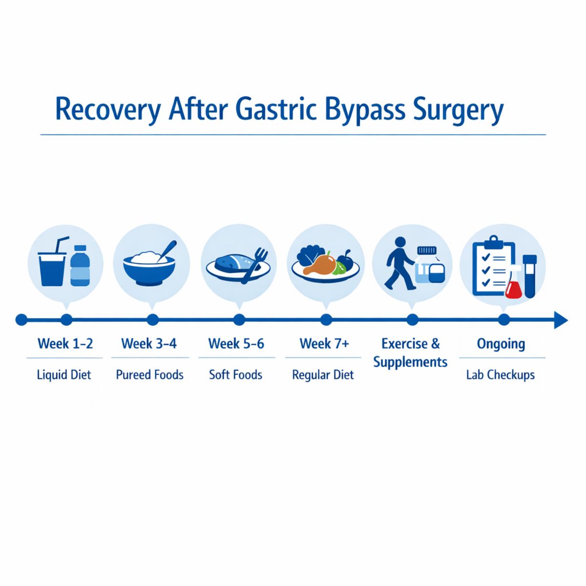 Timeline infographic of gastric bypass recovery milestones and follow-up needs.