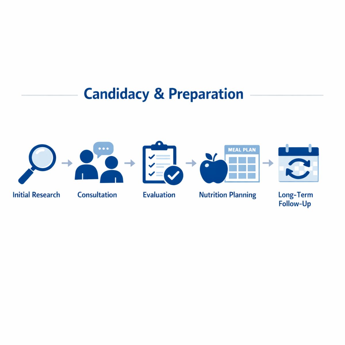Five-step candidacy and preparation process illustrated with icons in a linear sequence.