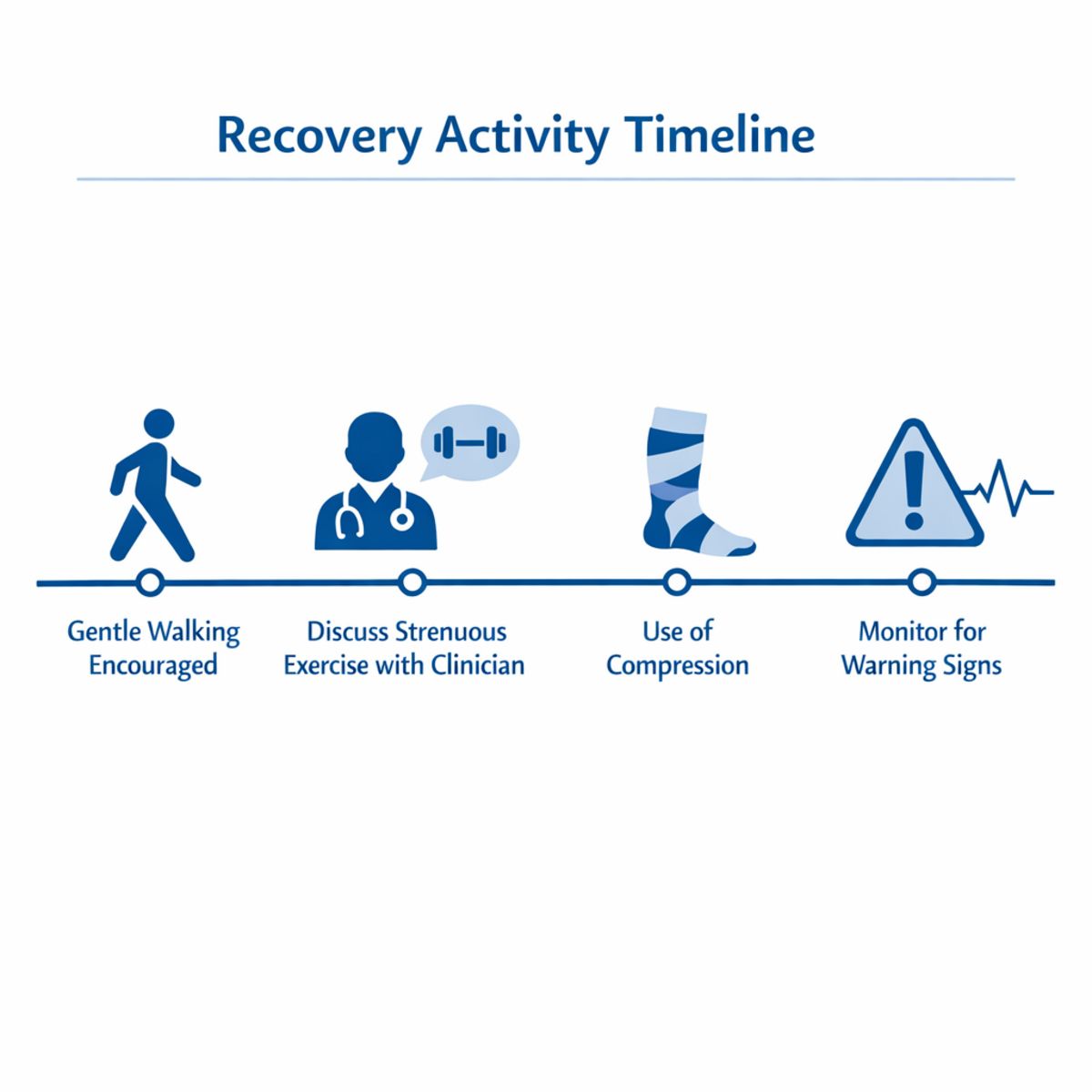 Infographic timeline showing recovery activities: walking, exercise discussion, compression use, and warning signs.