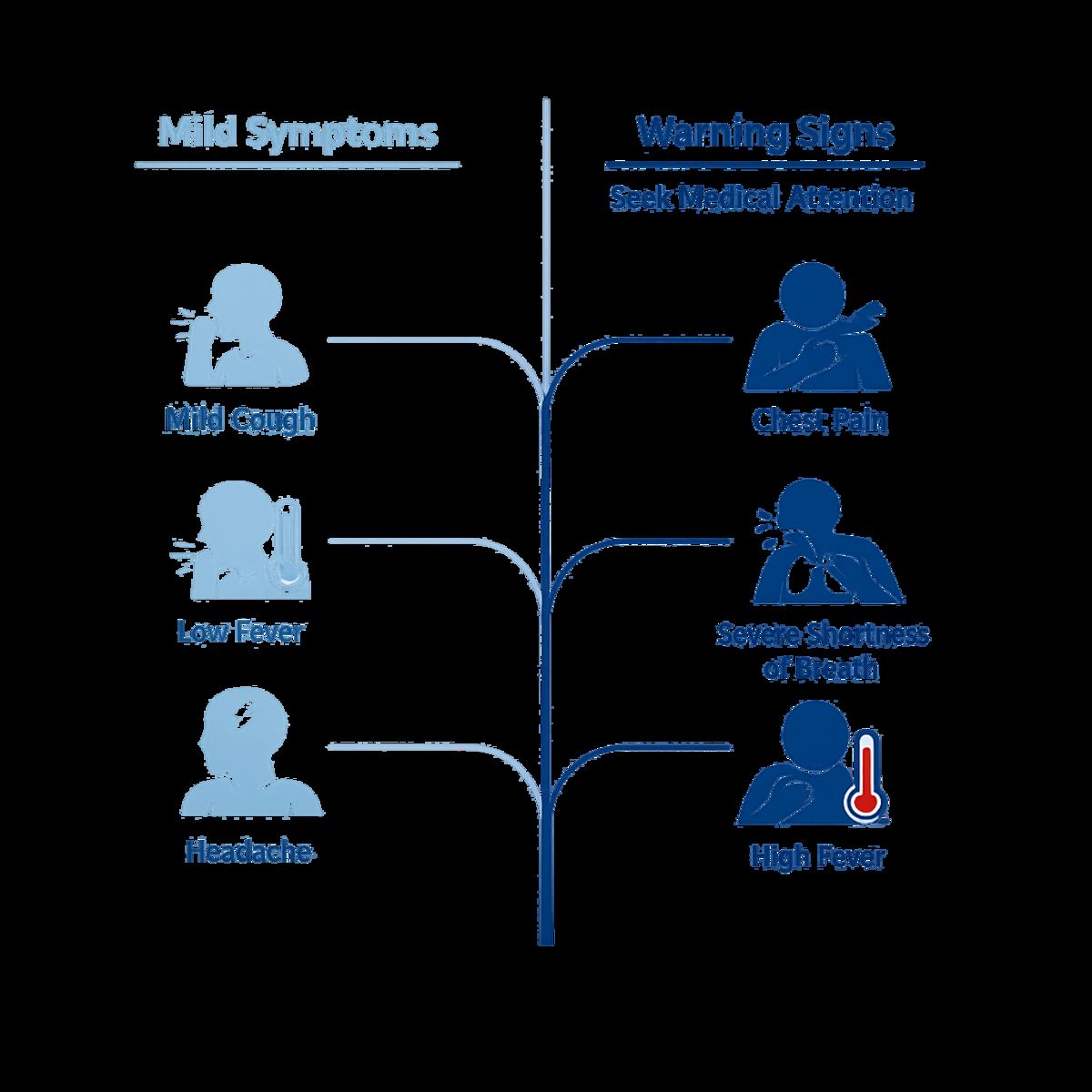 Infographic comparing mild symptoms with warning signs for urgent medical care.