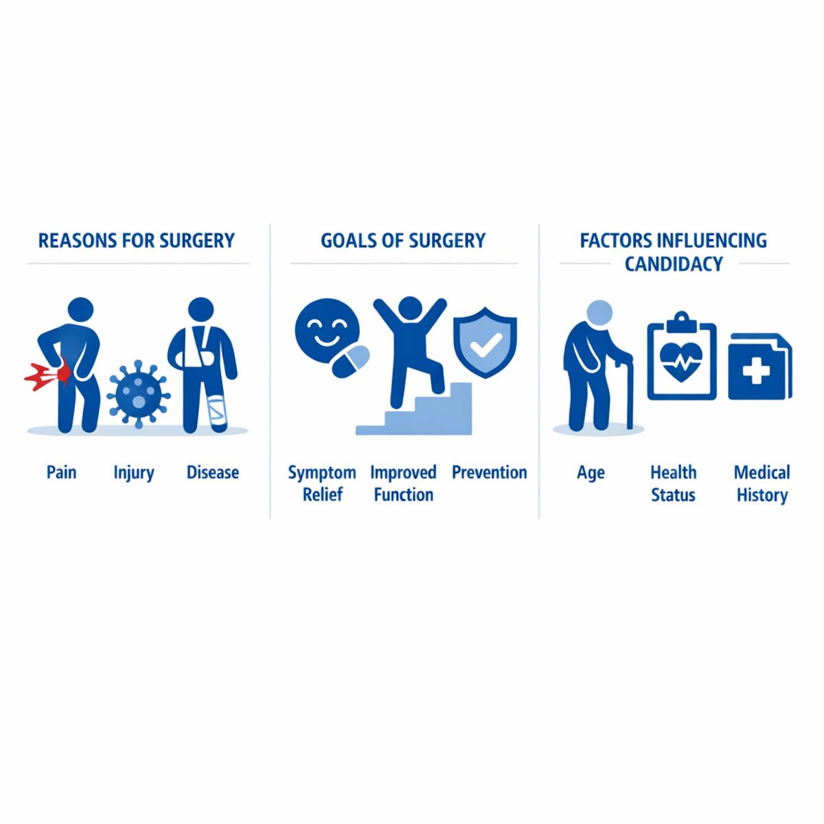 Infographic showing reasons, goals, and factors for surgical consideration in a clinical setting.