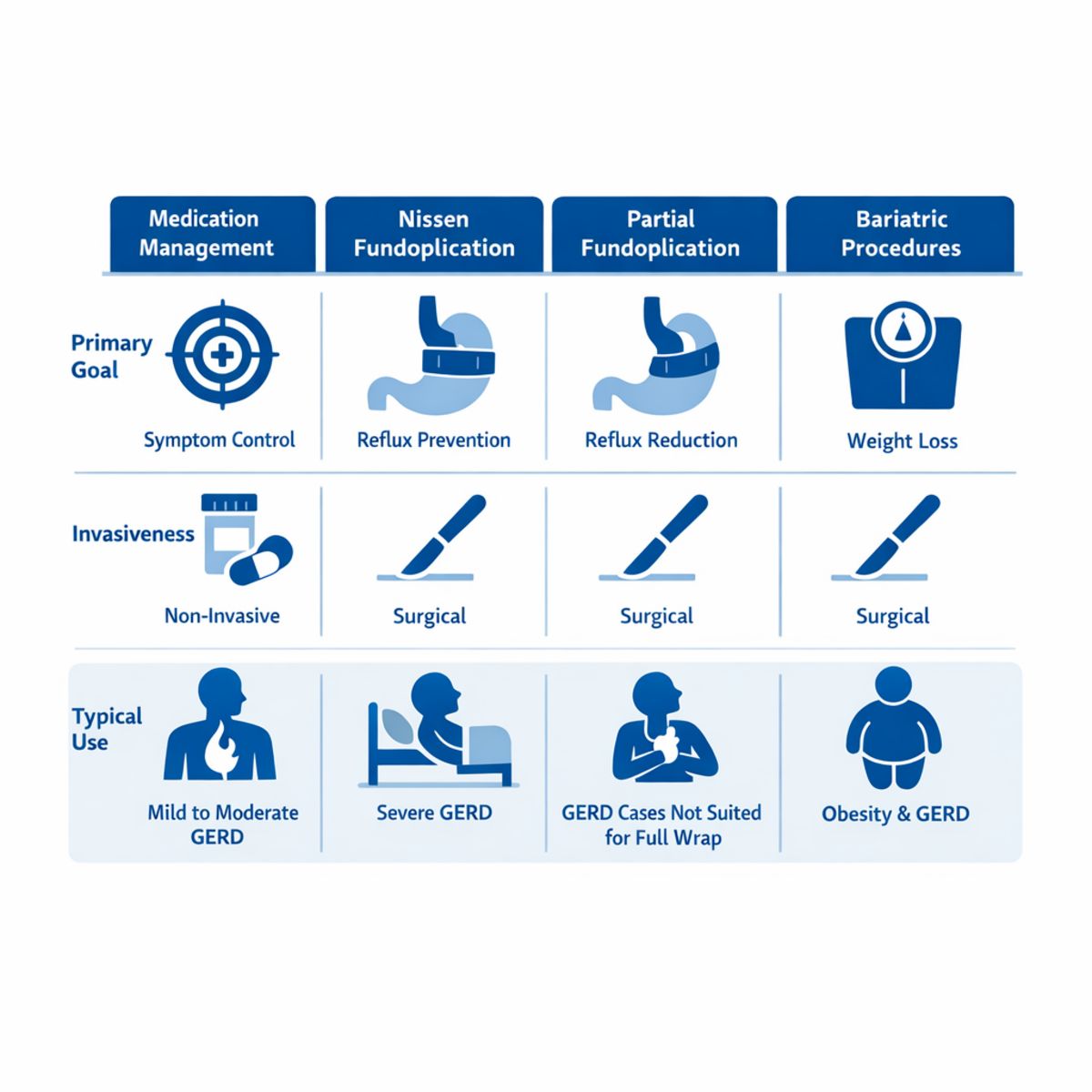 Infographic comparing four GERD treatment options by goal, invasiveness, and use case with icons.