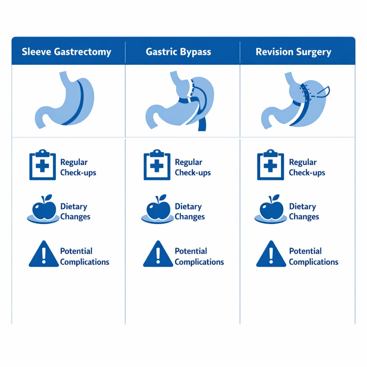 Infographic comparing sleeve gastrectomy, gastric bypass, and revision surgery with anatomy and follow-up icons.