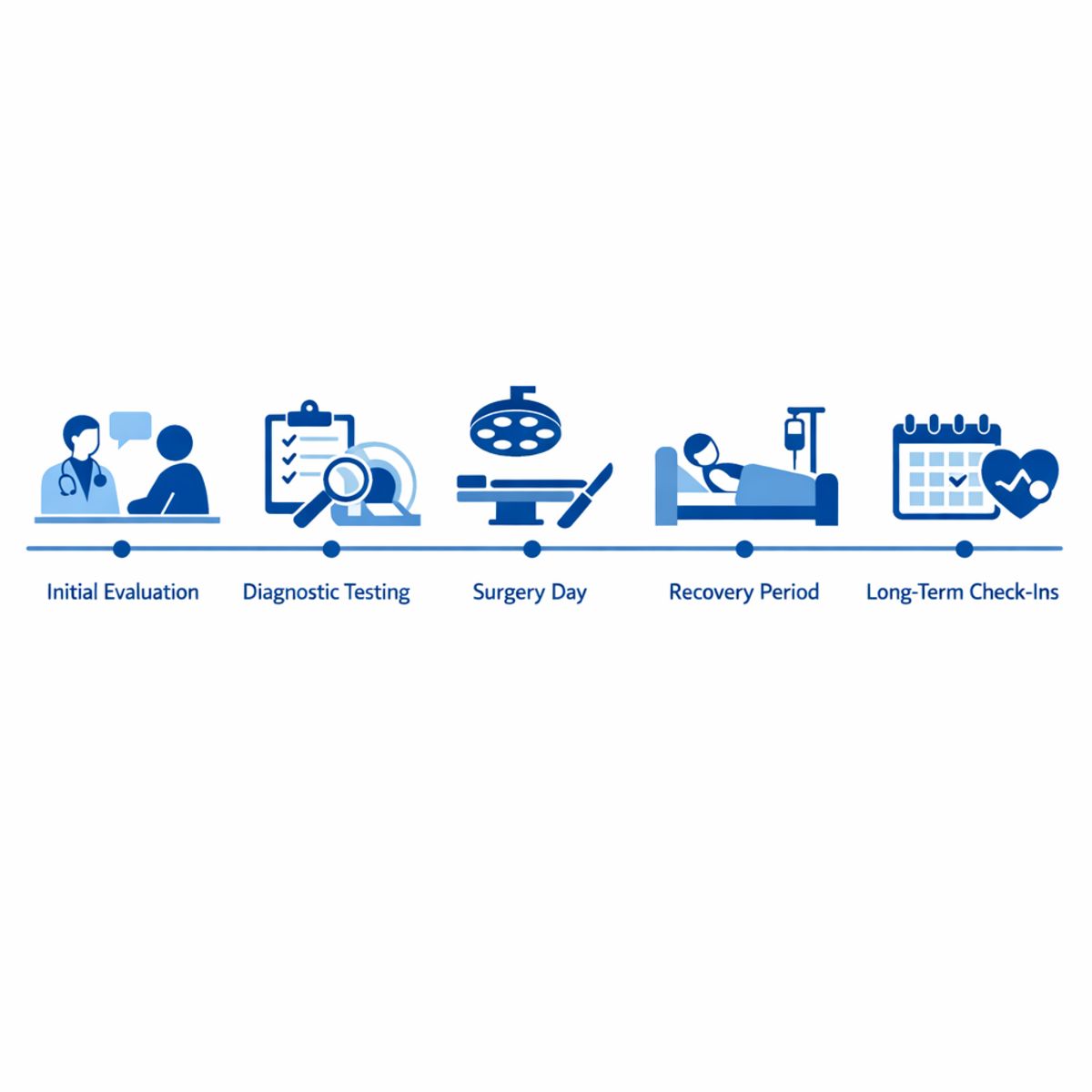 Timeline infographic showing five stages from consultation to follow-up in medical care.