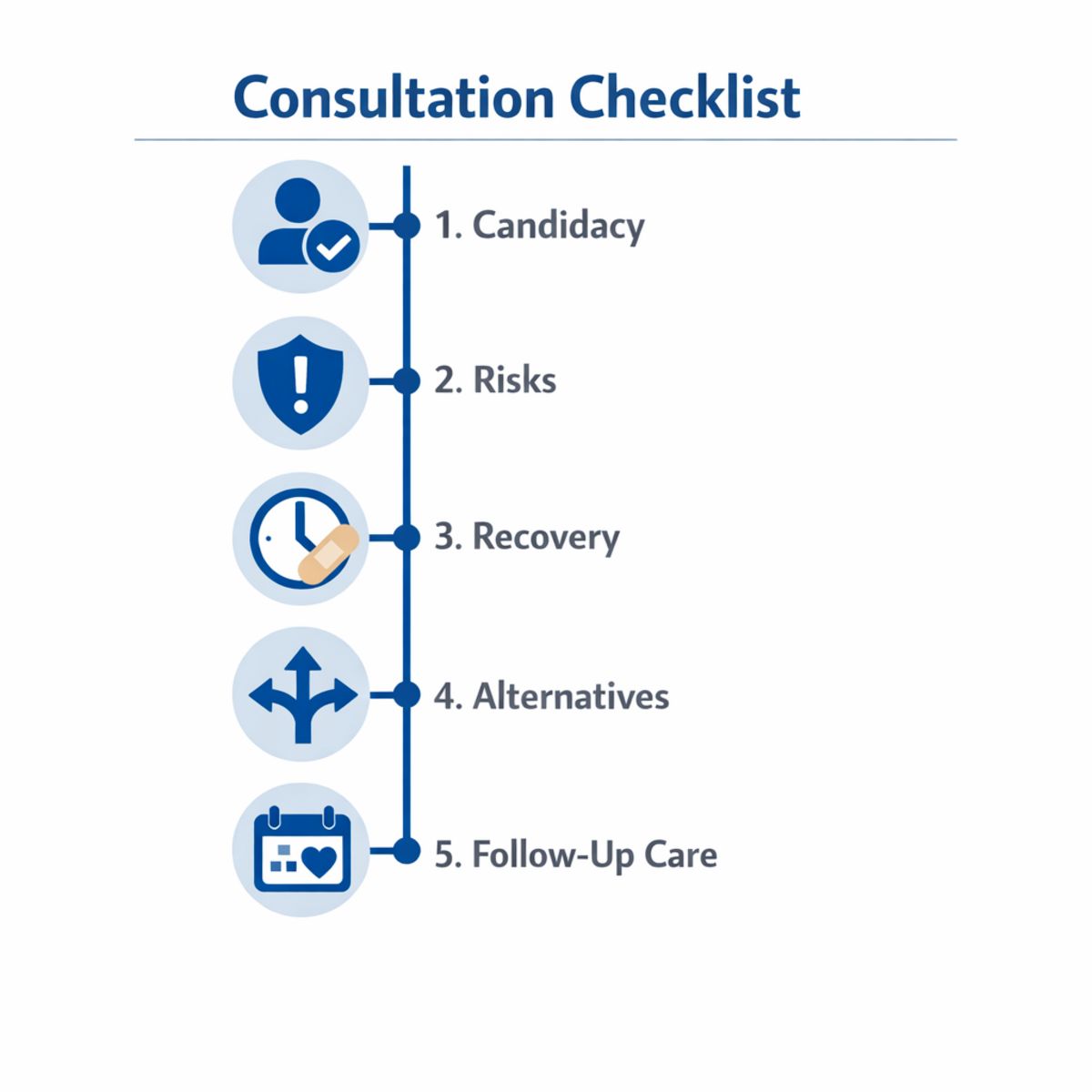 Infographic showing five-step consultation checklist for medical procedures with relevant icons.